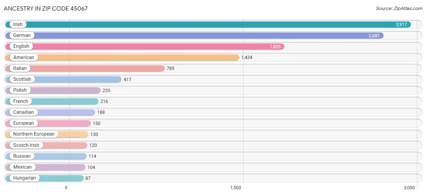 Ancestry in Zip Code 45067