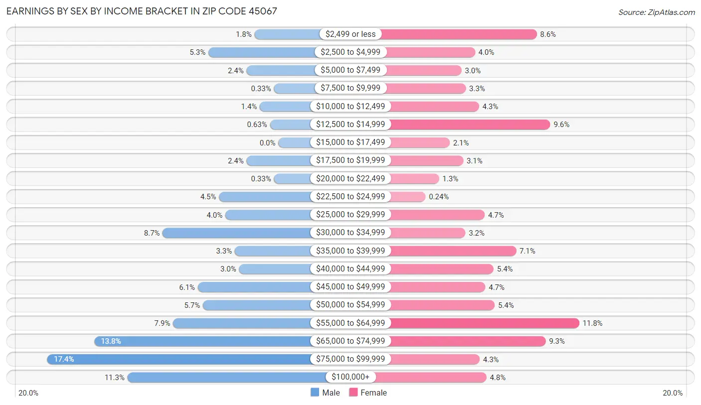 Earnings by Sex by Income Bracket in Zip Code 45067