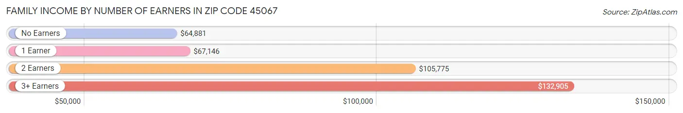 Family Income by Number of Earners in Zip Code 45067