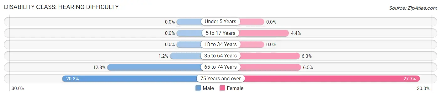 Disability in Zip Code 45067: <span>Hearing Difficulty</span>