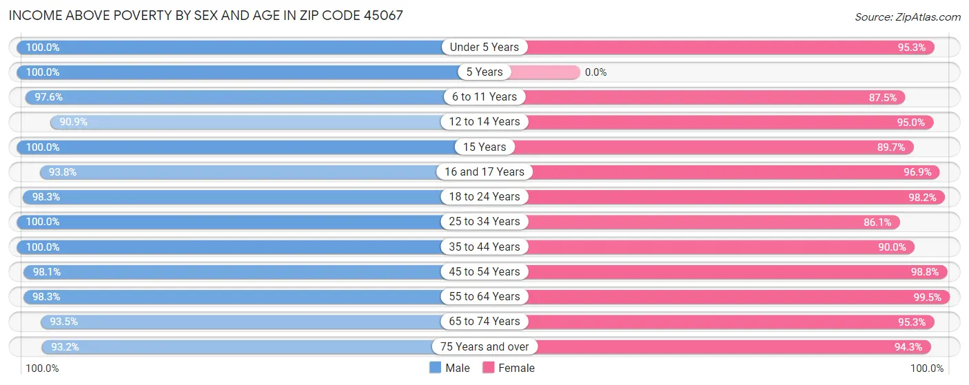 Income Above Poverty by Sex and Age in Zip Code 45067