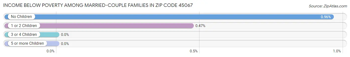 Income Below Poverty Among Married-Couple Families in Zip Code 45067