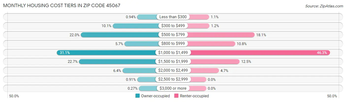 Monthly Housing Cost Tiers in Zip Code 45067