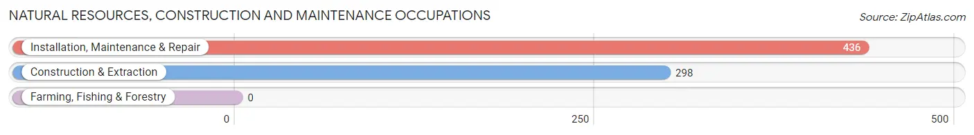 Natural Resources, Construction and Maintenance Occupations in Zip Code 45067