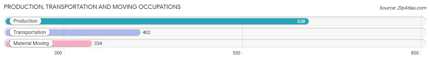 Production, Transportation and Moving Occupations in Zip Code 45067