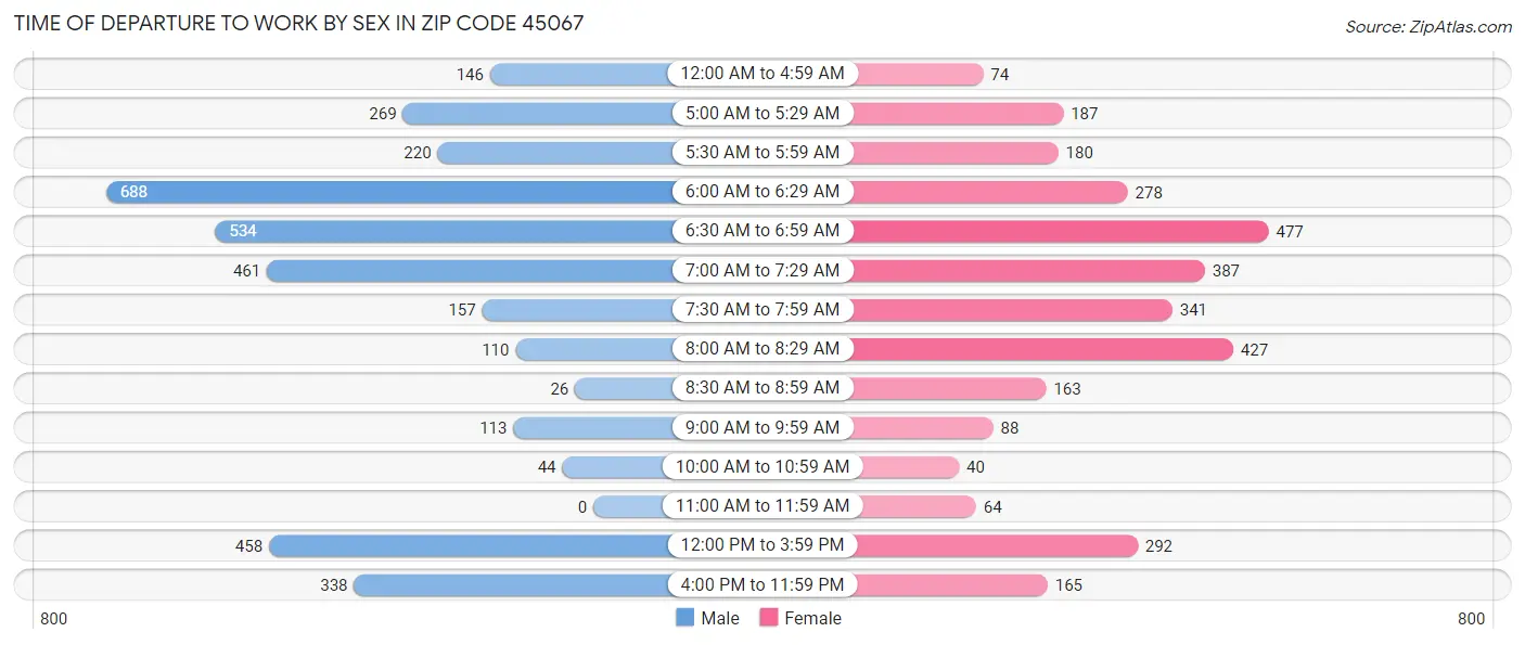 Time of Departure to Work by Sex in Zip Code 45067