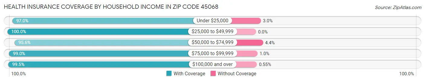 Health Insurance Coverage by Household Income in Zip Code 45068