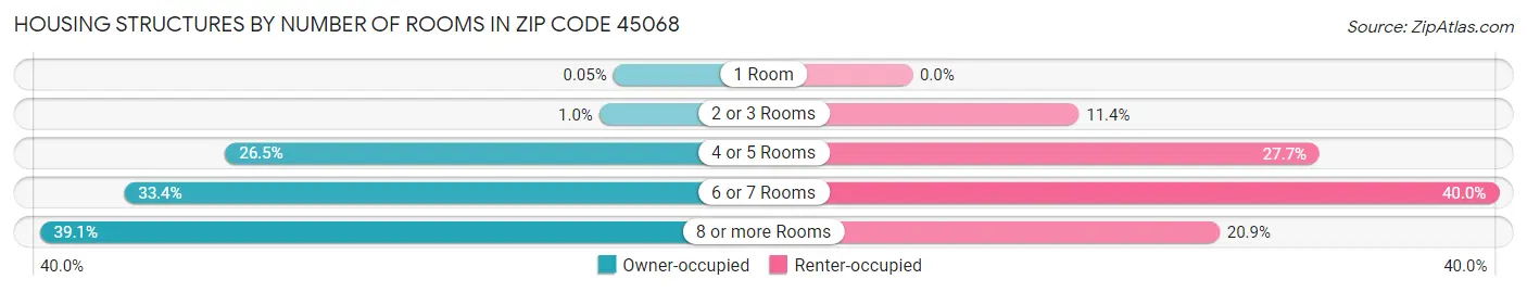 Housing Structures by Number of Rooms in Zip Code 45068