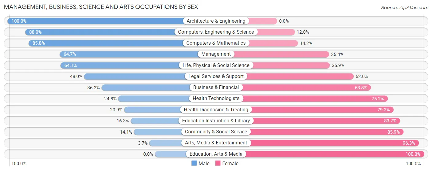 Management, Business, Science and Arts Occupations by Sex in Zip Code 45068
