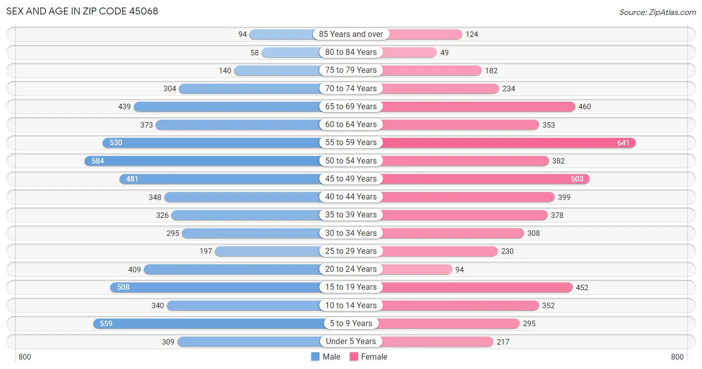 Sex and Age in Zip Code 45068