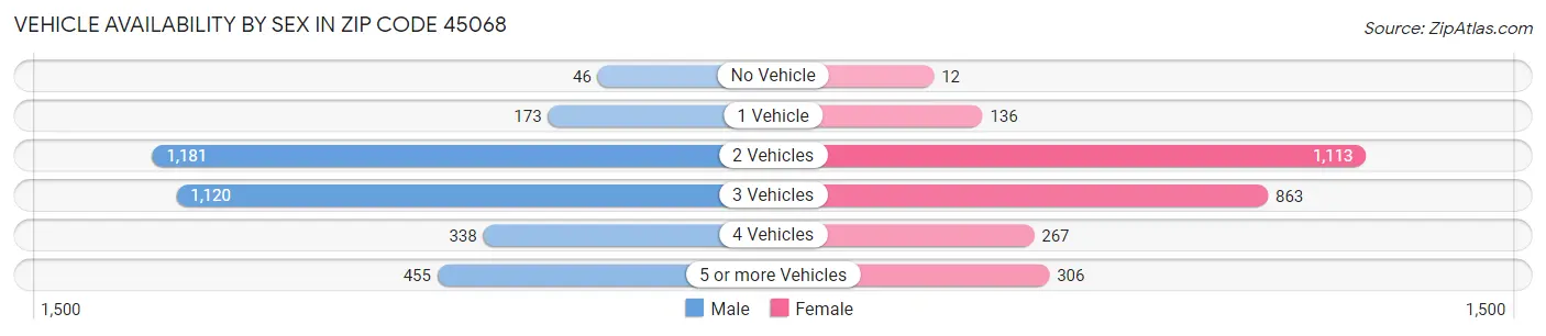 Vehicle Availability by Sex in Zip Code 45068