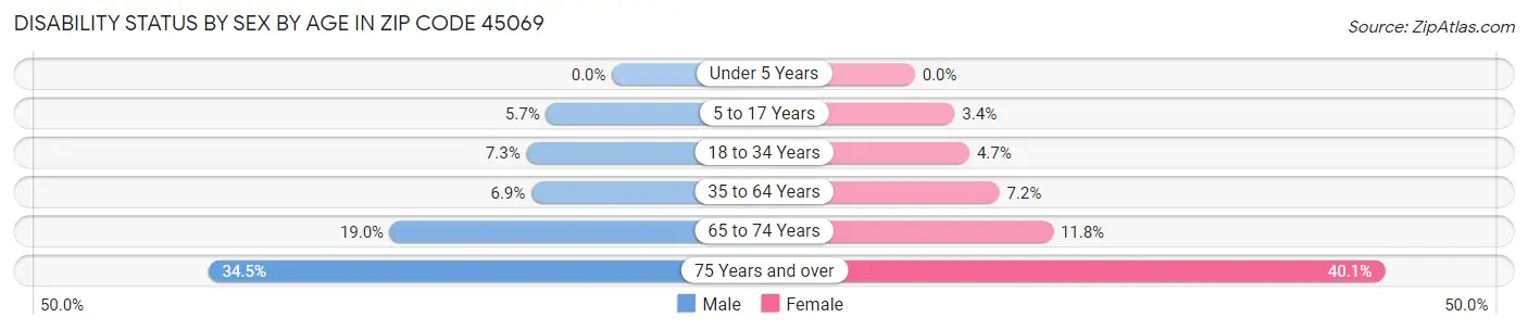 Disability Status by Sex by Age in Zip Code 45069