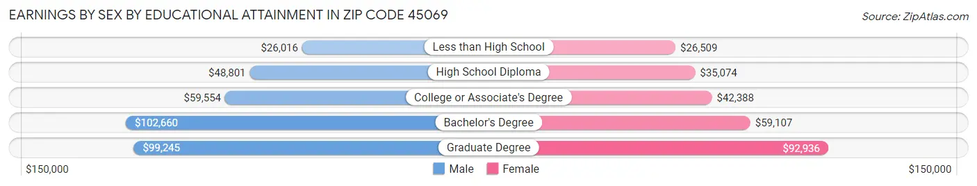 Earnings by Sex by Educational Attainment in Zip Code 45069