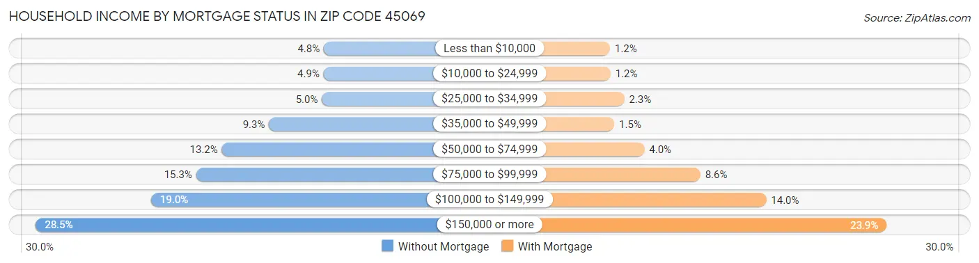 Household Income by Mortgage Status in Zip Code 45069