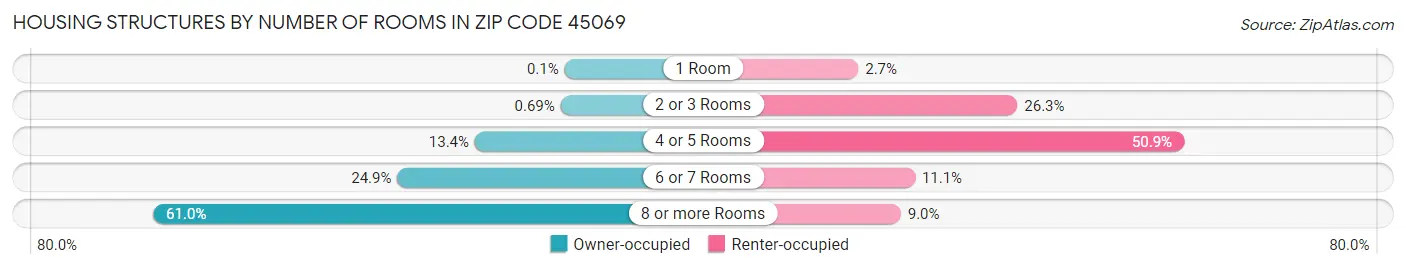 Housing Structures by Number of Rooms in Zip Code 45069