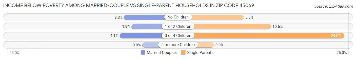 Income Below Poverty Among Married-Couple vs Single-Parent Households in Zip Code 45069