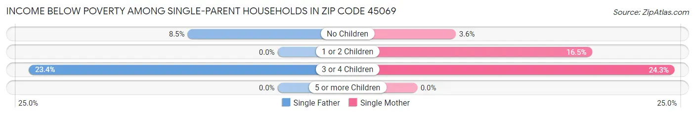 Income Below Poverty Among Single-Parent Households in Zip Code 45069