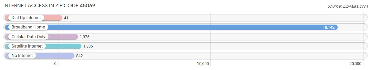 Internet Access in Zip Code 45069