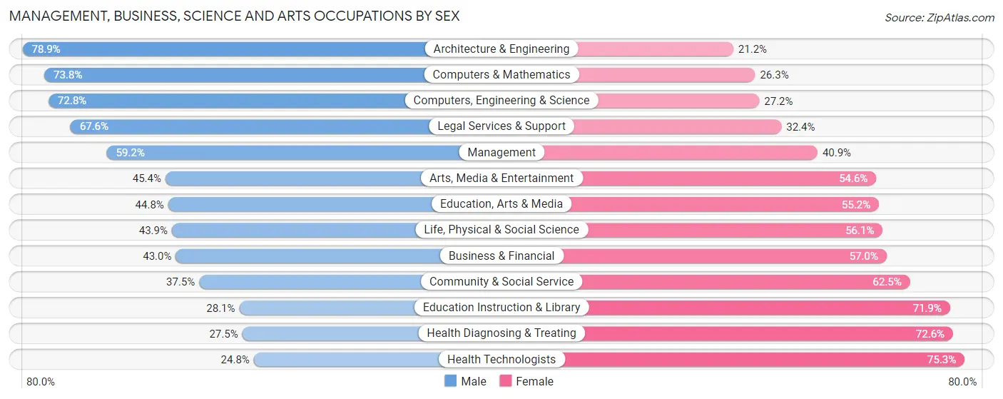 Management, Business, Science and Arts Occupations by Sex in Zip Code 45069