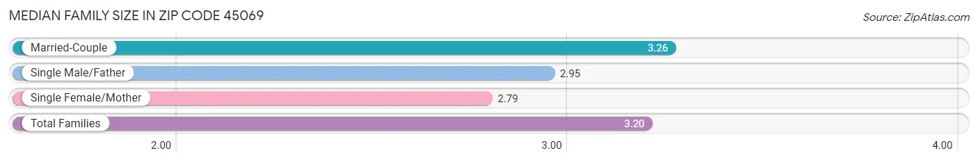 Median Family Size in Zip Code 45069