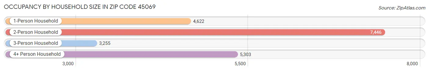 Occupancy by Household Size in Zip Code 45069