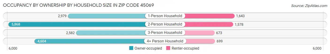 Occupancy by Ownership by Household Size in Zip Code 45069