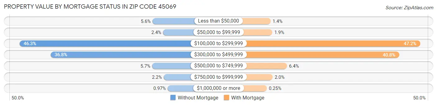 Property Value by Mortgage Status in Zip Code 45069