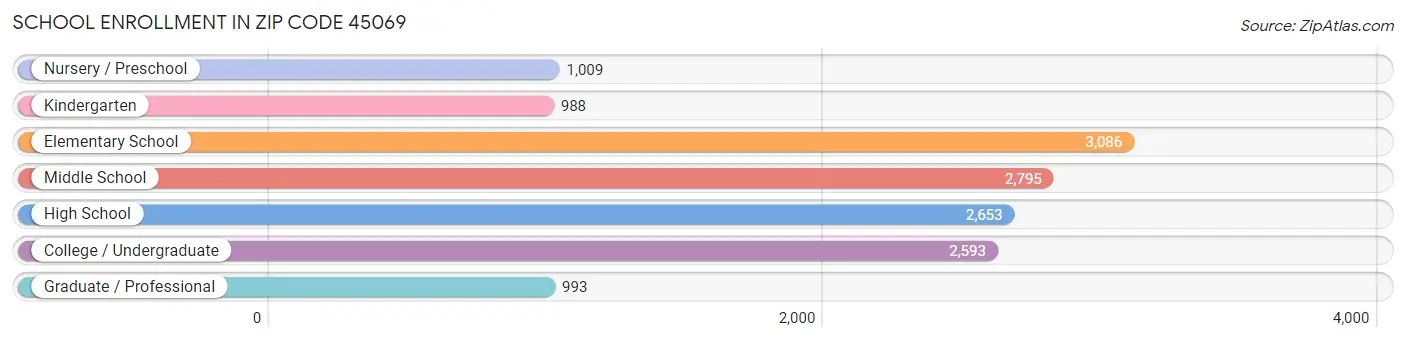 School Enrollment in Zip Code 45069