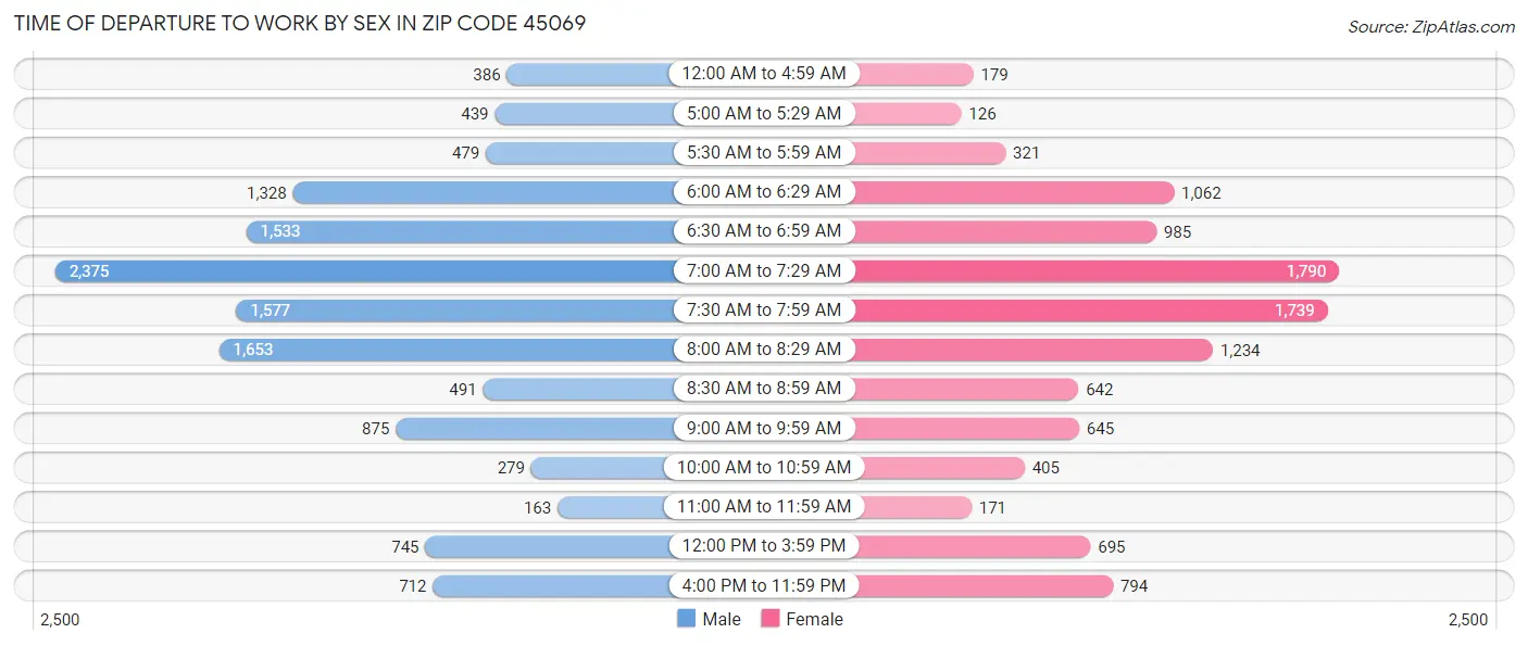 Time of Departure to Work by Sex in Zip Code 45069