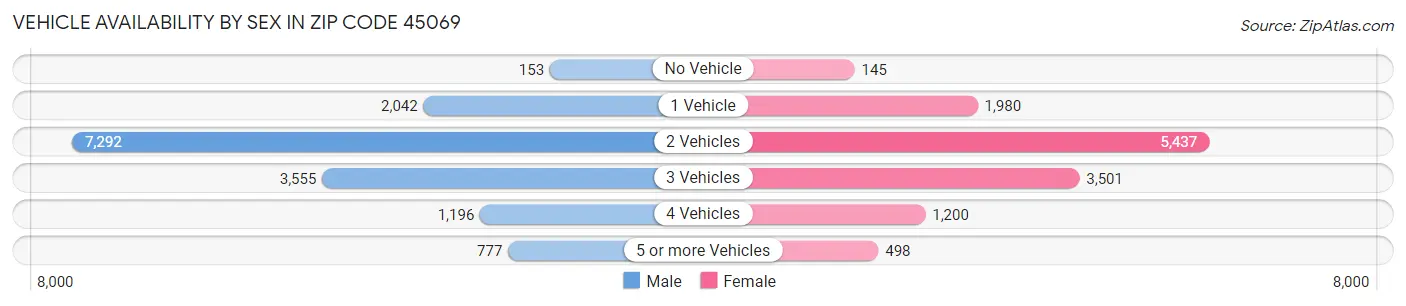 Vehicle Availability by Sex in Zip Code 45069