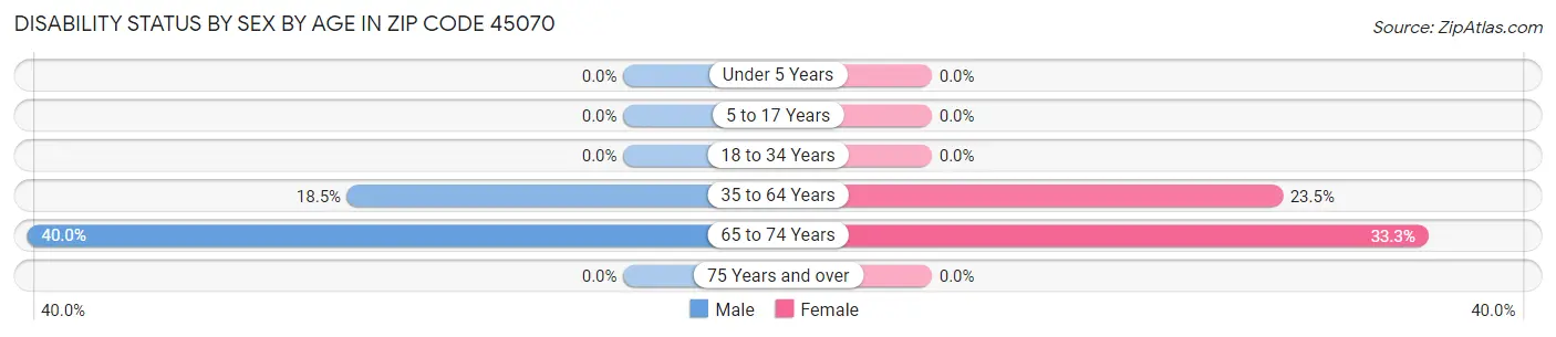 Disability Status by Sex by Age in Zip Code 45070