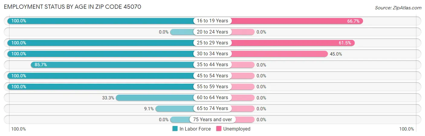 Employment Status by Age in Zip Code 45070