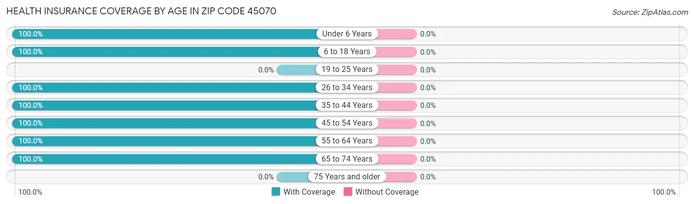 Health Insurance Coverage by Age in Zip Code 45070