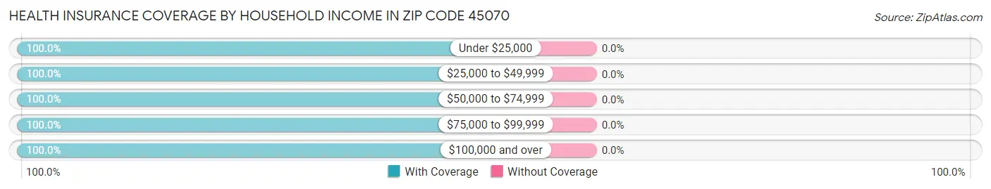 Health Insurance Coverage by Household Income in Zip Code 45070