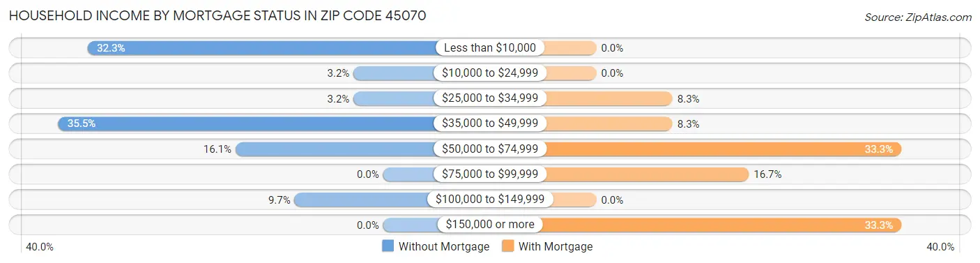 Household Income by Mortgage Status in Zip Code 45070