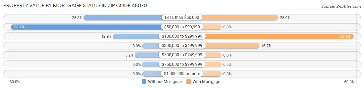 Property Value by Mortgage Status in Zip Code 45070