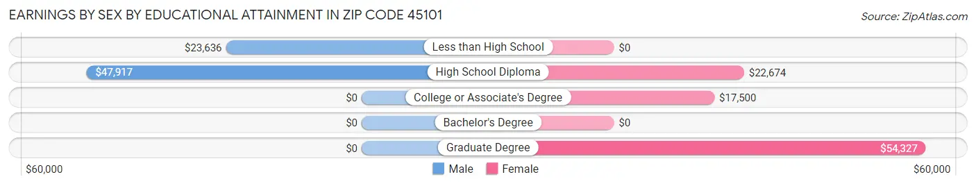 Earnings by Sex by Educational Attainment in Zip Code 45101