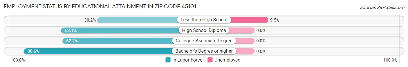Employment Status by Educational Attainment in Zip Code 45101
