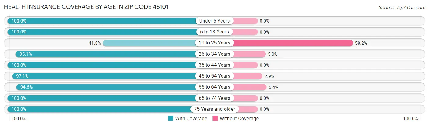 Health Insurance Coverage by Age in Zip Code 45101