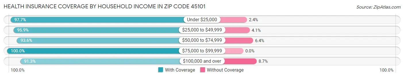 Health Insurance Coverage by Household Income in Zip Code 45101