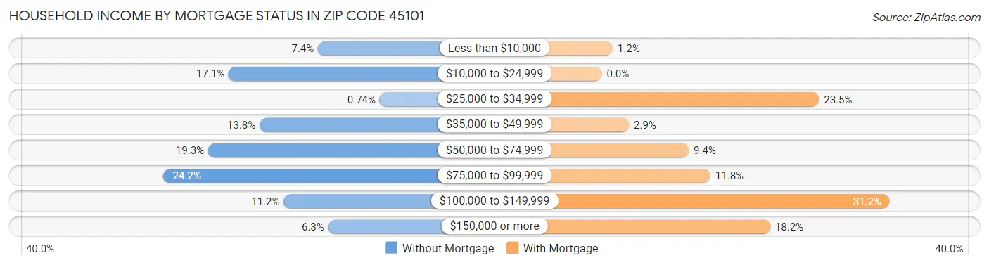 Household Income by Mortgage Status in Zip Code 45101