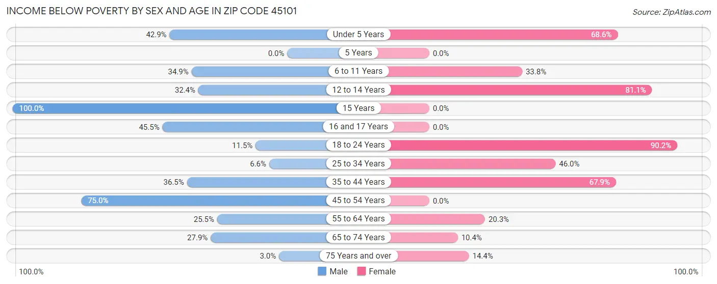 Income Below Poverty by Sex and Age in Zip Code 45101