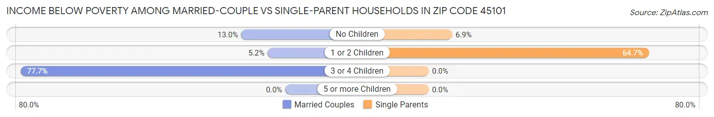 Income Below Poverty Among Married-Couple vs Single-Parent Households in Zip Code 45101
