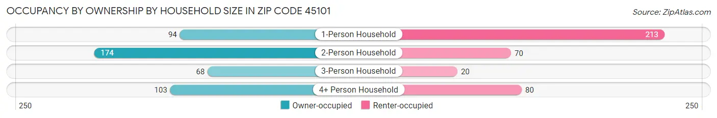 Occupancy by Ownership by Household Size in Zip Code 45101