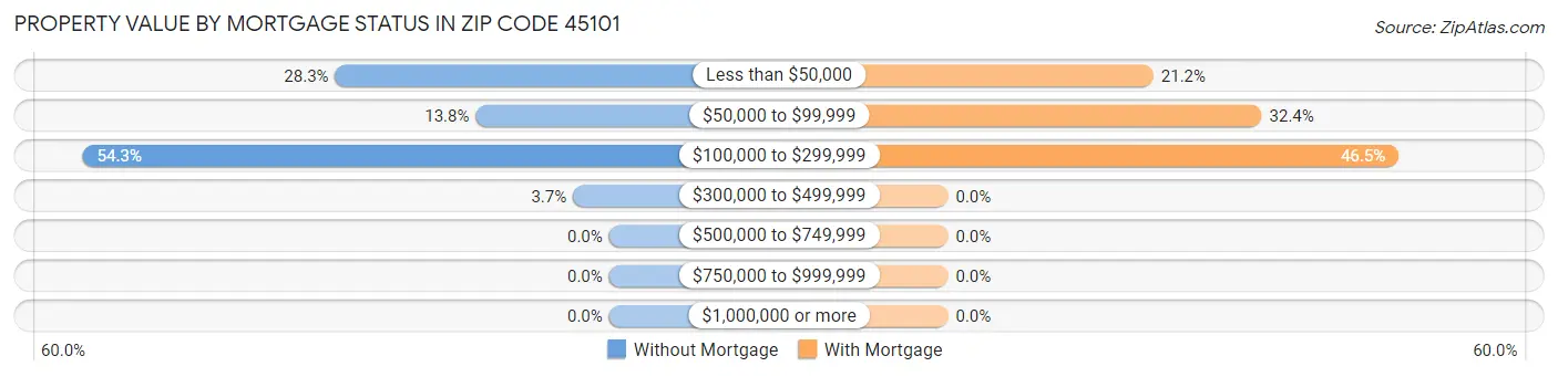 Property Value by Mortgage Status in Zip Code 45101