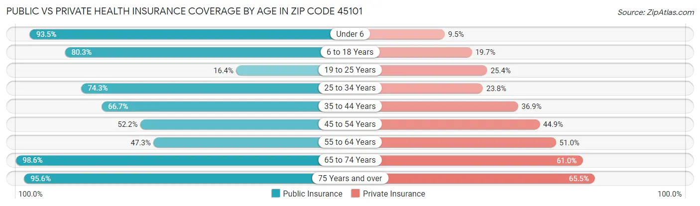 Public vs Private Health Insurance Coverage by Age in Zip Code 45101