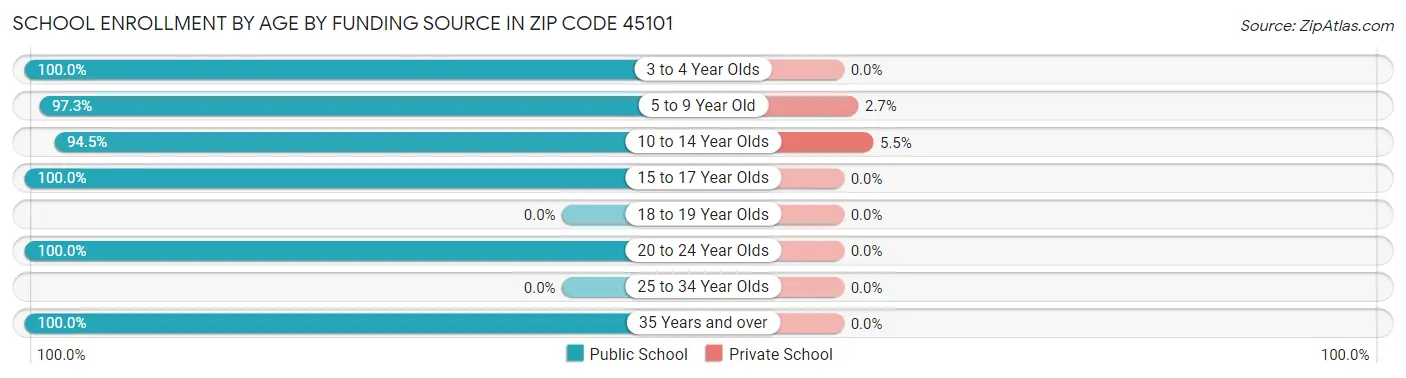School Enrollment by Age by Funding Source in Zip Code 45101