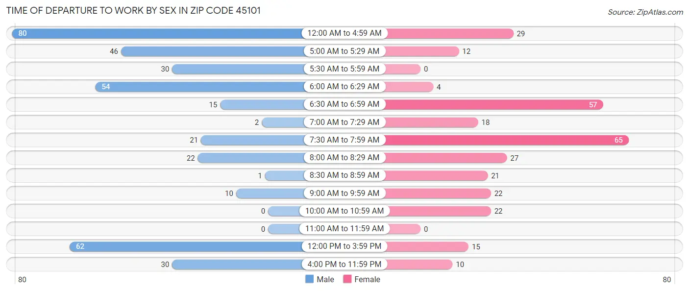 Time of Departure to Work by Sex in Zip Code 45101