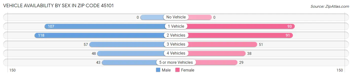 Vehicle Availability by Sex in Zip Code 45101