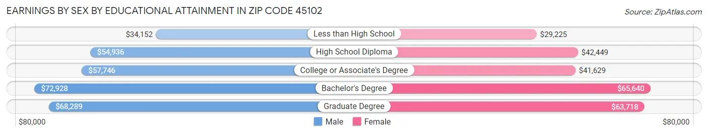 Earnings by Sex by Educational Attainment in Zip Code 45102
